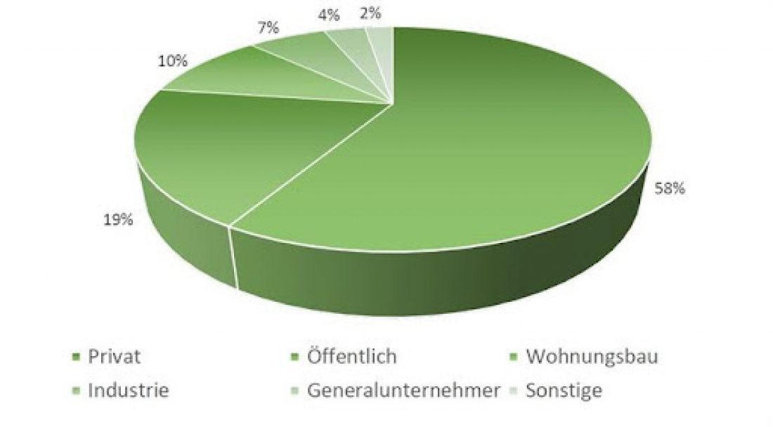 Quelle: Verbände des Garten-, Landschafts- und Sportplatzbau, GaLaBau, 2020